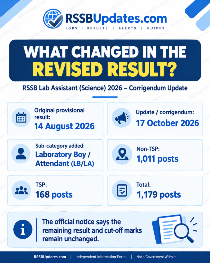 What Changed in the Revised Result?
